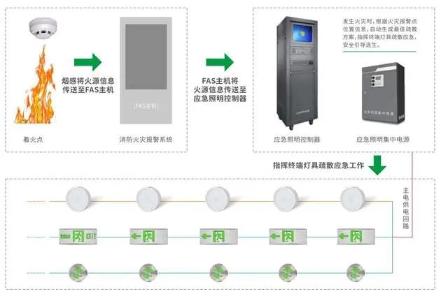 智能疏散照明系統(tǒng)在緊急情況下如何保持運行？