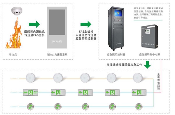 消防應(yīng)急照明和疏散指示系統(tǒng)是否支持智能控制？